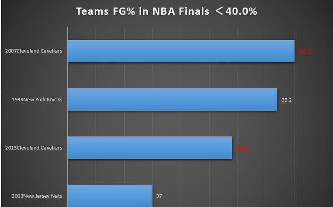骑士队获胜因素分析——以2015-2016年NBA总决赛为例